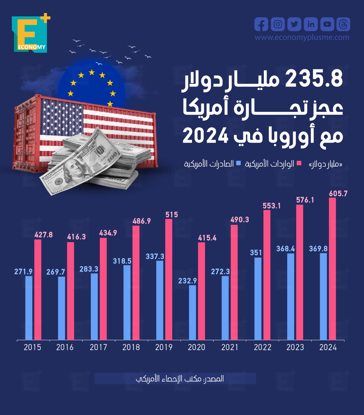 235.8 مليار دولار عجز تجارة أمريكا مع أوروبا في 2024