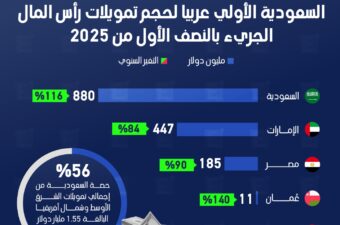 السعودية الأولي عربيا لحجم تمويلات رأس المال الجريء بالنصف الأول من 2025.