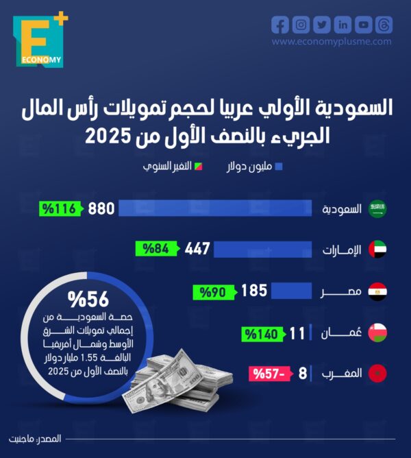 السعودية الأولي عربيا لحجم تمويلات رأس المال الجريء بالنصف الأول من 2025 السعودية الأولي عربيا لحجم تمويلات رأس المال الجريء بالنصف الأول من 2025