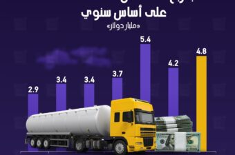 واردات مصر البترولية ترتفع 43% بالربع الثالث من 2024/ 2025 على أساس سنوي.