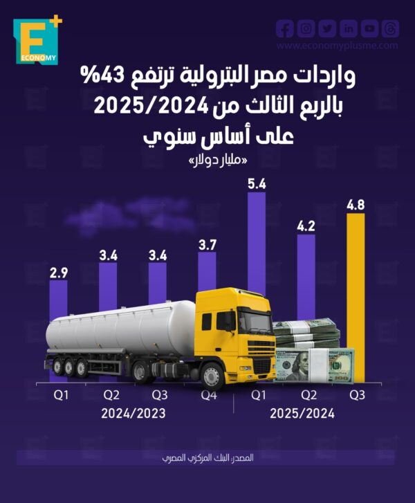 واردات مصر البترولية ترتفع 43% بالربع الثالث من 2024/ 2025 على أساس سنوي واردات مصر البترولية ترتفع 43% بالربع الثالث من 2024/ 2025 على أساس سنوي