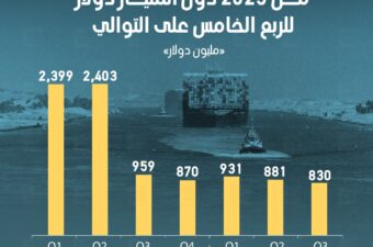 إيرادات قناة السويس في أول 3 أشهر من 2025 دون المليار دولار للربع الخامس على التوالي.