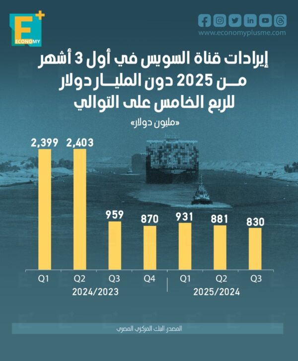 إيرادات قناة السويس في أول 3 أشهر من 2025 دون المليار دولار للربع الخامس على التوالي إيرادات قناة السويس في أول 3 أشهر من 2025 دون المليار دولار للربع الخامس على التوالي