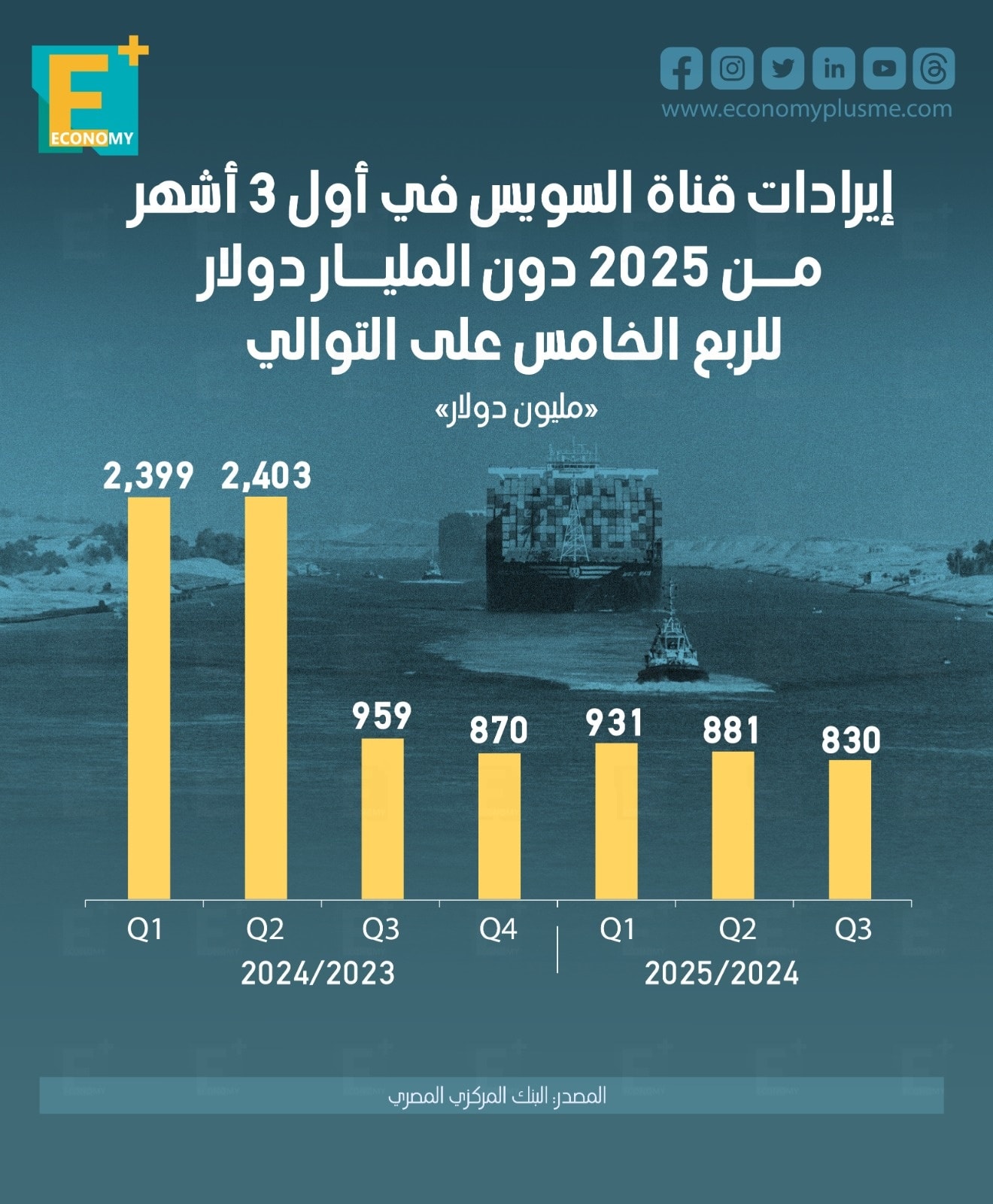 إيرادات قناة السويس في أول 3 أشهر من 2025 دون المليار دولار للربع الخامس على التوالي