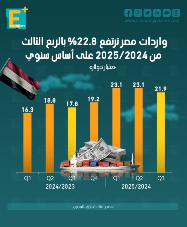 واردات مصر ترتفع 22.8% بالربع الثالث من 2024/ 2025 على أساس سنوي