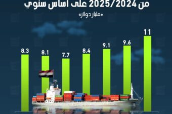 صادرات مصر ترتفع 44% بالربع الثالث من 2025/2024 على أساس سنوي.