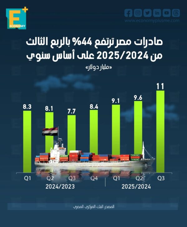 صادرات مصر ترتفع 44% بالربع الثالث من 2025/2024 على أساس سنوي صادرات مصر ترتفع 44% بالربع الثالث من 2025/2024 على أساس سنوي