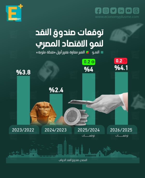 توقعات صندوق النقد لنمو الاقتصاد المصري