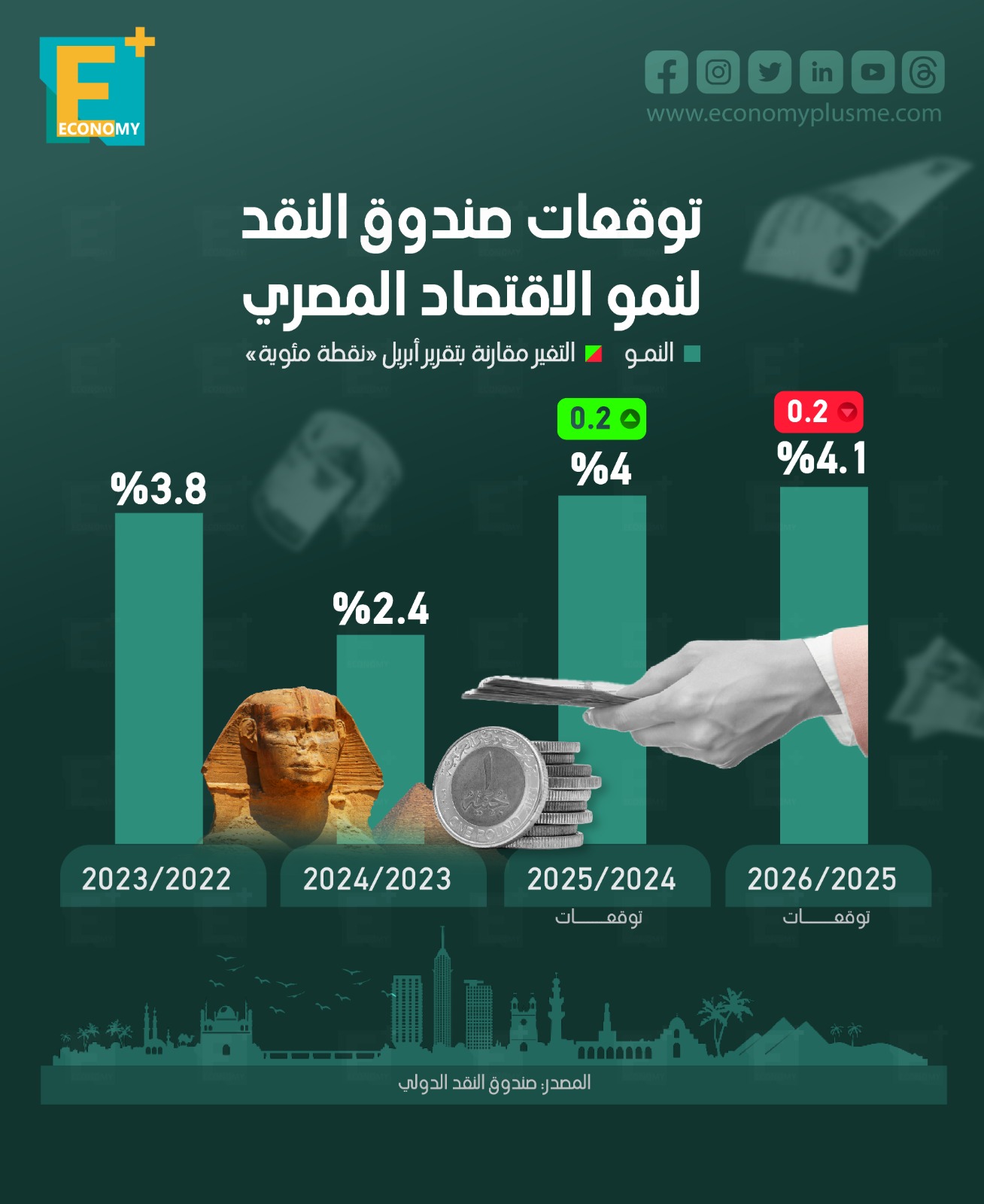 توقعات صندوق النقد لنمو الاقتصاد المصري
