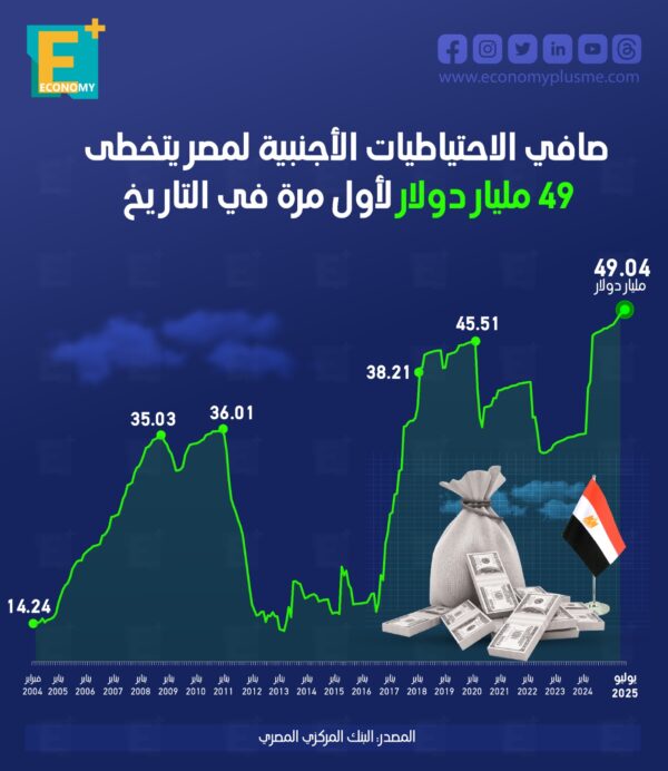 صافي الاحتياطيات الأجنبية لمصر يتخطى 49 مليار دولار لأول مرة في التاريخ