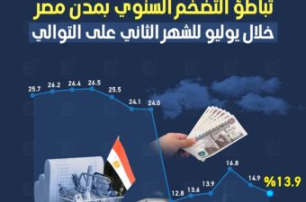 تباطؤ التضخم السنوي بمدن مصر خلال يوليو للشهر الثاني على التوالي.