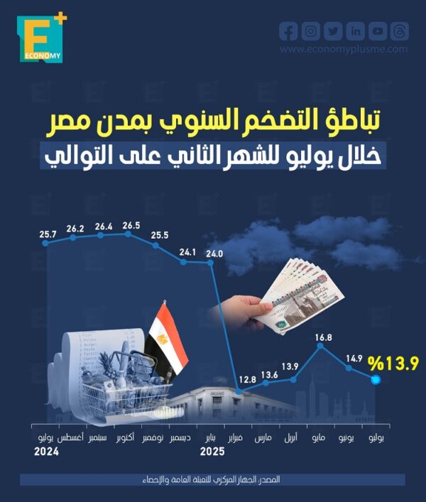 تباطؤ التضخم السنوي بمدن مصر خلال يوليو للشهر الثاني على التوالي تباطؤ التضخم السنوي بمدن مصر خلال يوليو للشهر الثاني على التوالي