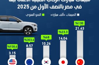 مبيعات سيارات الركاب الصينية الأعلى بيعًا في مصر بالنصف الأول من 2025.
