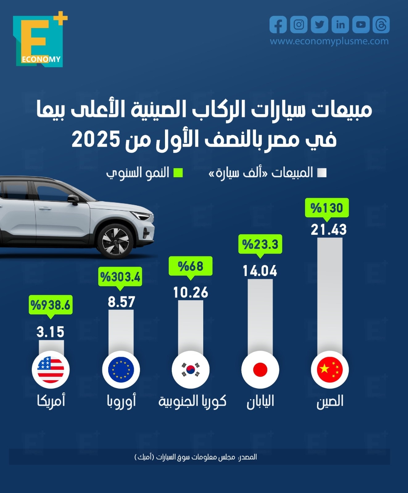 مبيعات سيارات الركاب الصينية الأعلى بيعًا في مصر بالنصف الأول من 2025