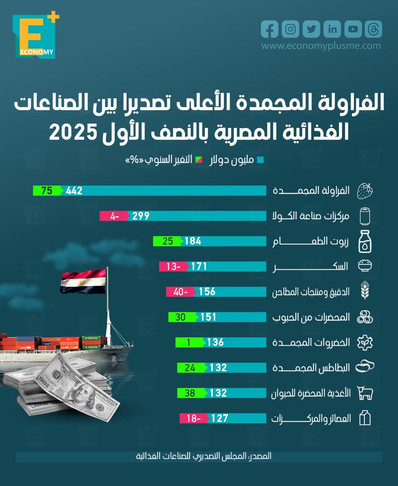 الفراولة المجمدة الأعلى تصديرًا بين الصناعات الغذائية المصرية بالنصف الأول 2025