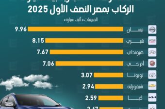 أعلى عشر علامات تجارية بيعًا لسيارات الركاب بمصر النصف الأول 2025