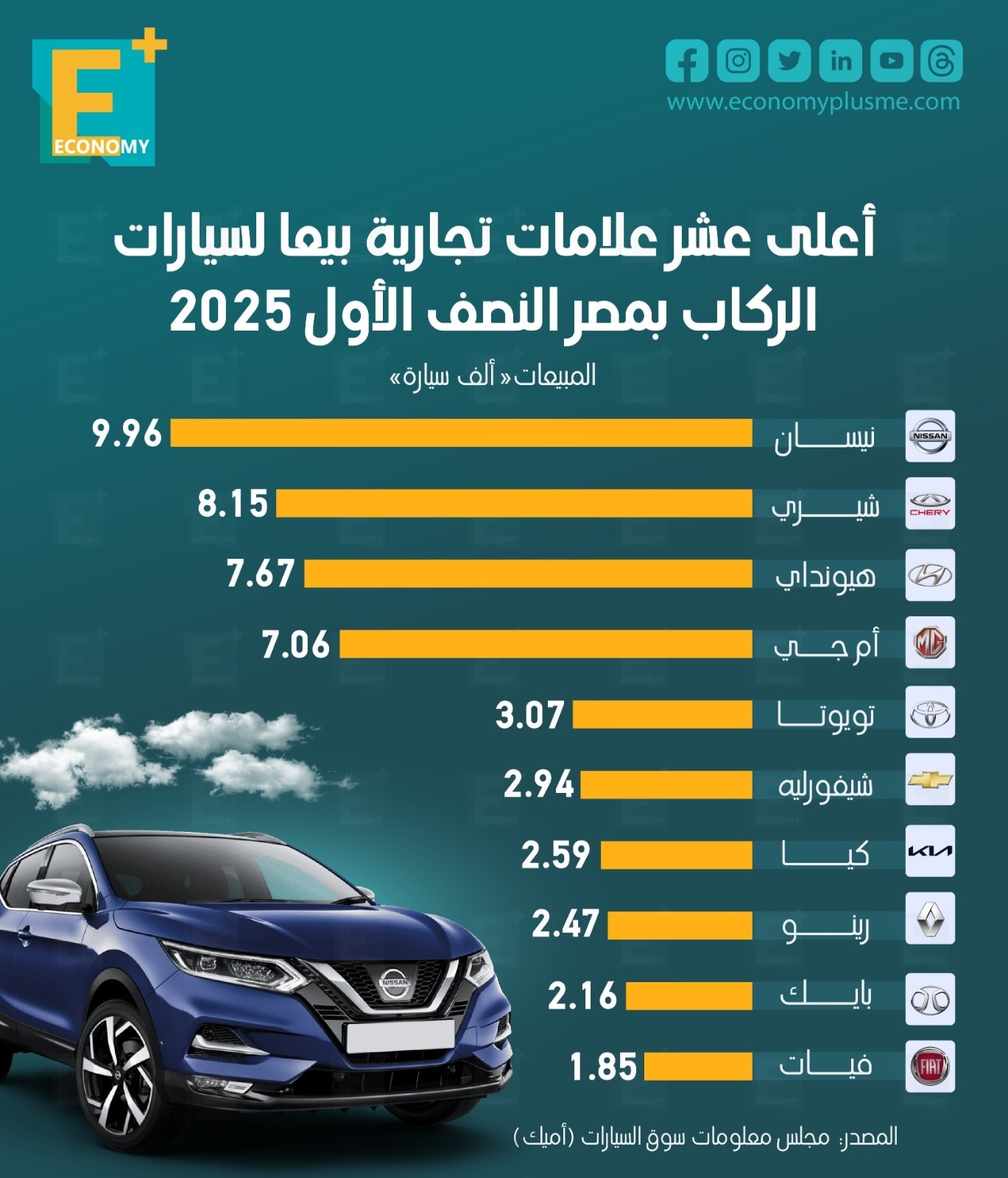 أعلى عشر علامات تجارية بيعًا لسيارات الركاب بمصر النصف الأول 2025