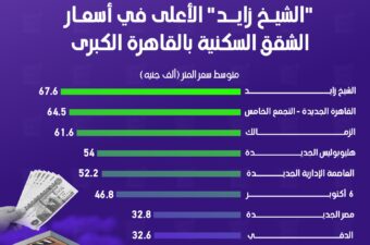 "الشيخ زايد" الأعلى في أسعار الشقق السكنية بالقاهرة الكبرى.