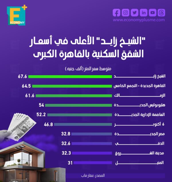 “الشيخ زايد” الأعلى في أسعار الشقق السكنية بالقاهرة الكبرى “الشيخ زايد” الأعلى في أسعار الشقق السكنية بالقاهرة الكبرى