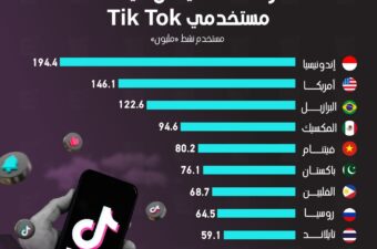 مصر الـ11 عالميًا من حيث عدد مستخدمي TikTok.