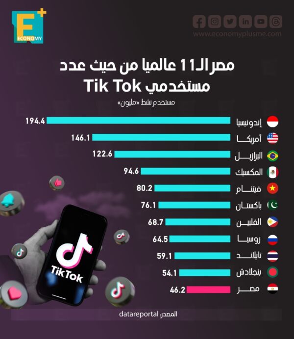 مصر الـ11 عالميًا من حيث عدد مستخدمي TikTok مصر الـ11 عالميًا من حيث عدد مستخدمي TikTok