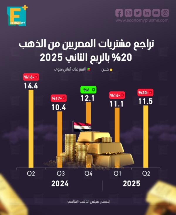 تراجع مشتريات المصريين من الذهب 20% بالربع الثاني 2025
