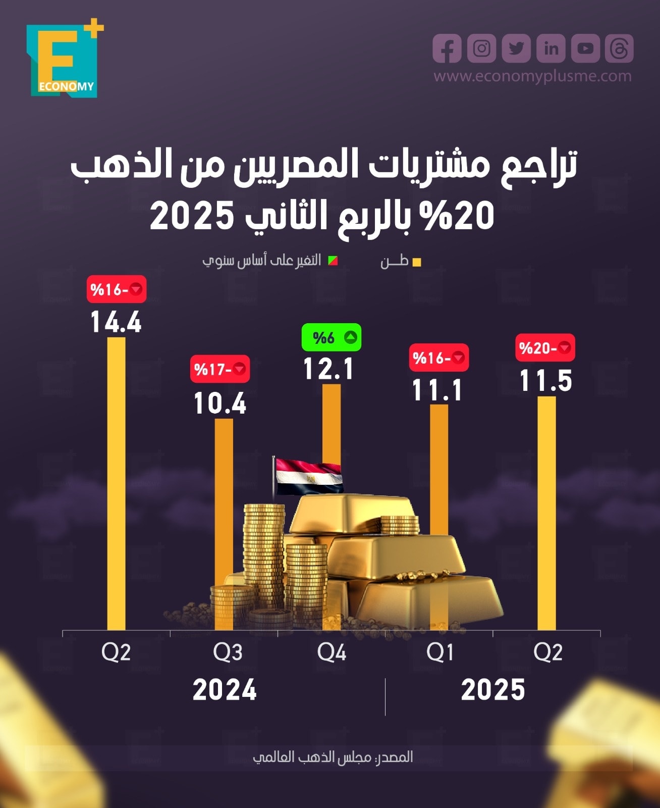 تراجع مشتريات المصريين من الذهب 20% بالربع الثاني 2025