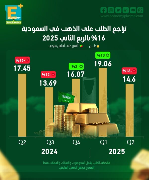تراجع الطلب على الذهب في السعودية 16% بالربع الثاني 2025
