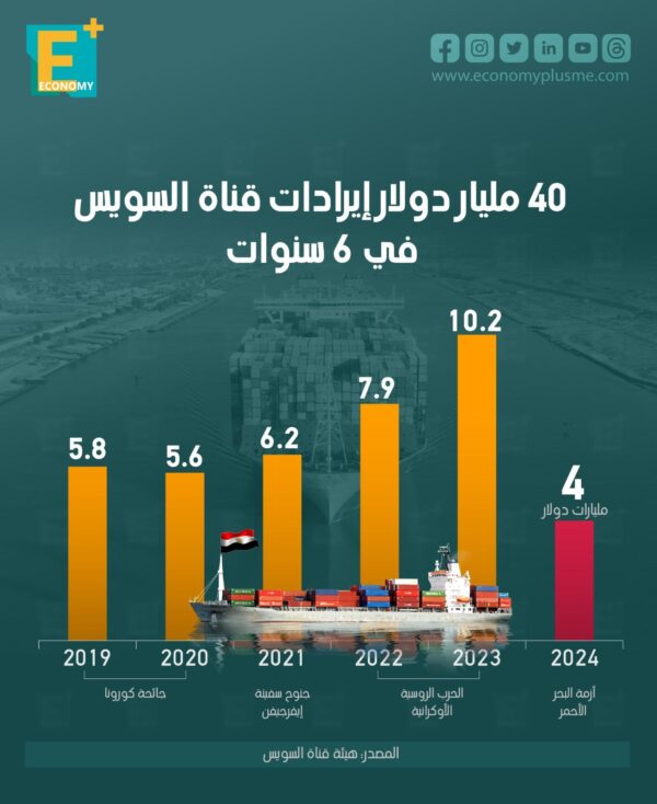 40 مليار دولار إيرادات قناة السويس في 6 سنوات