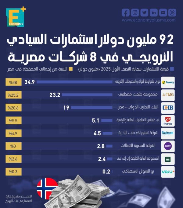 92 مليون دولار استثمارات السيادي النرويجي في 8 شركات مصرية 92 مليون دولار استثمارات السيادي النرويجي في 8 شركات مصرية