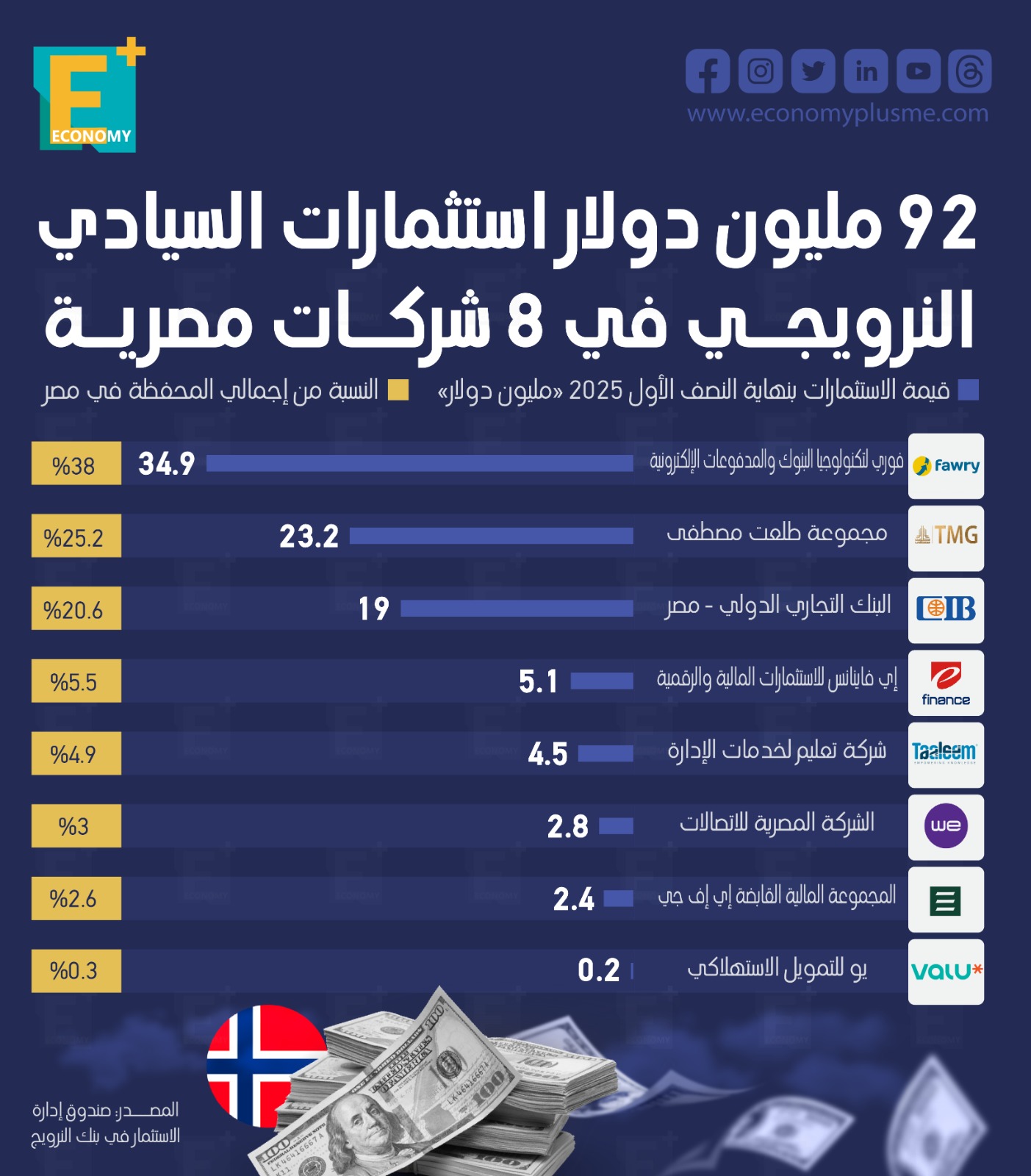 92 مليون دولار استثمارات السيادي النرويجي في 8 شركات مصرية