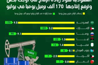 السعودية تقود زيادة الإنتاج في أوبك بلس وترفع إنتاجها 170 ألف برميل يوميا في يوليو.