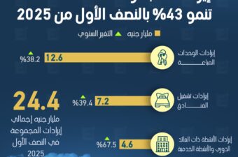 إيرادات مجموعة طلعت مصطفى تنمو 43% بالنصف الأول من 2025.