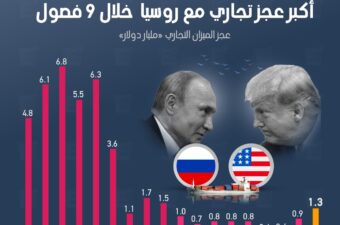 أمريكا تسجل في الربع الثاني 2025 أكبر عجز تجاري مع روسيا خلال 9 فصول