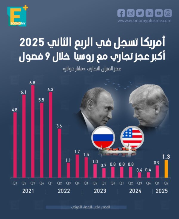 أمريكا تسجل في الربع الثاني 2025 أكبر عجز تجاري مع روسيا خلال 9 فصول