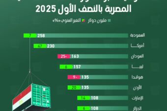 السعودية أكبر مستورد للصناعات الغذائية المصرية بالنصف الأول 2025.