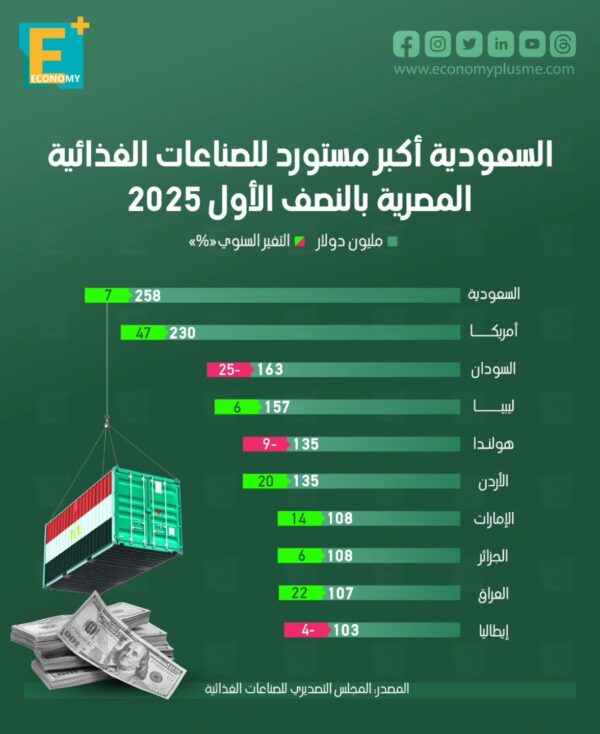 السعودية أكبر مستورد للصناعات الغذائية المصرية بالنصف الأول 2025 السعودية أكبر مستورد للصناعات الغذائية المصرية بالنصف الأول 2025