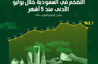 التضخم في السعودية خلال يوليو الأدني منذ 5 أشهر.