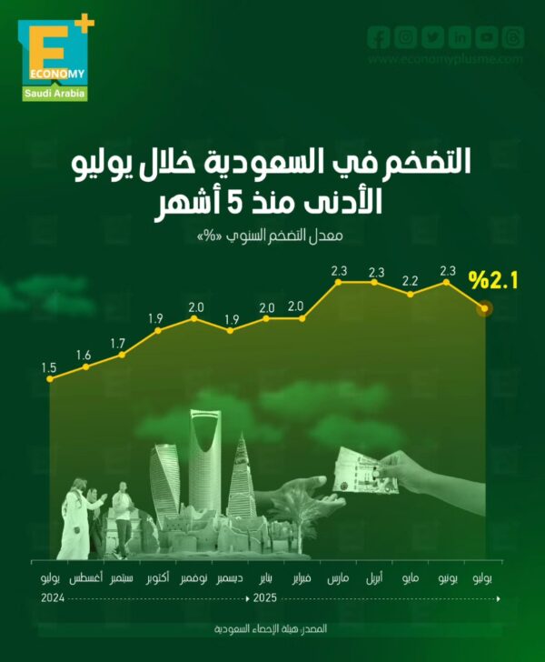 التضخم في السعودية خلال يوليو الأدني منذ 5 أشهر