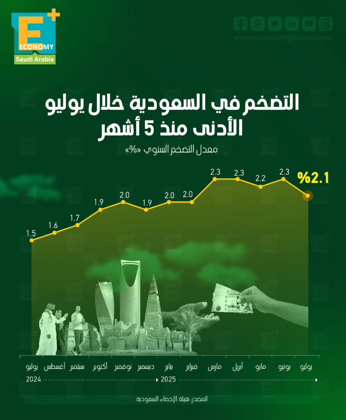 التضخم في السعودية خلال يوليو الأدني منذ 5 أشهر