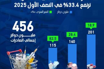 صادرات الصناعات الطبية المصرية ترتفع 33.4% في النصف الأول 2025.