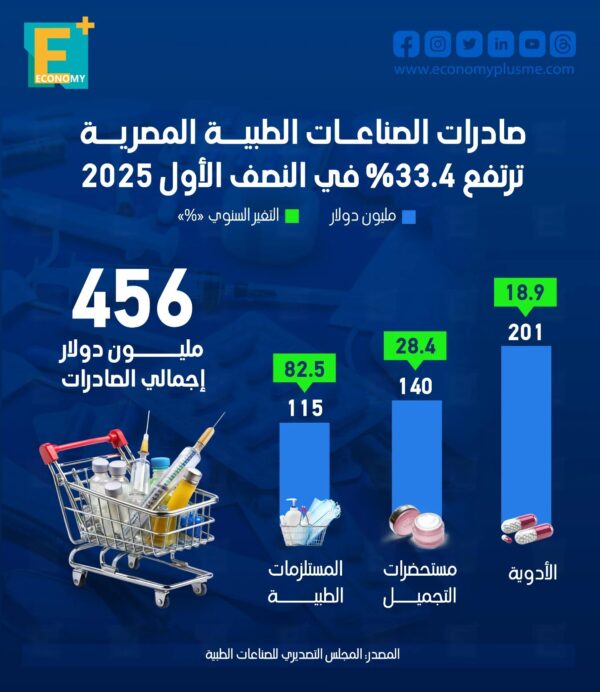 صادرات الصناعات الطبية المصرية ترتفع 33.4% في النصف الأول 2025