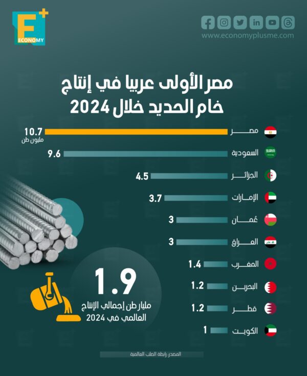 مصر الأولى عربياً في إنتاج خام الحديد خلال 2024 مصر الأولى عربياً في إنتاج خام الحديد خلال 2024