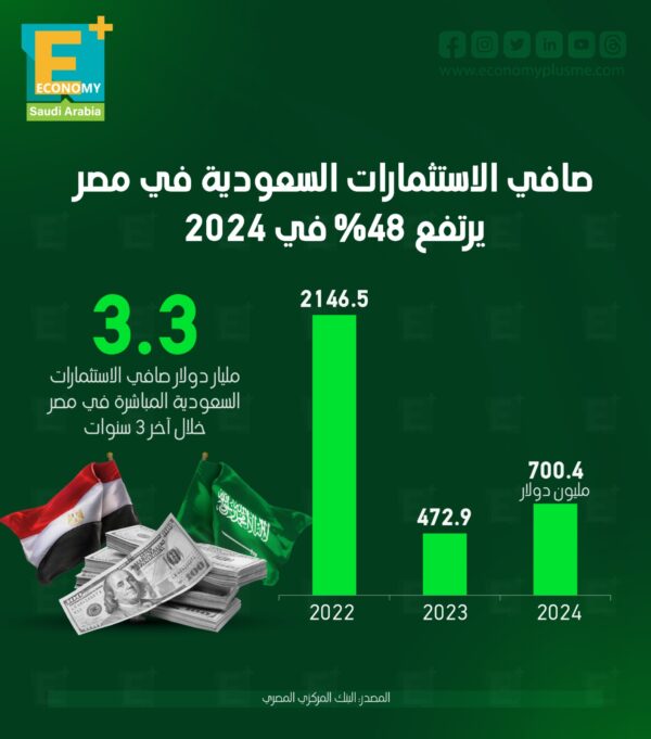 صافي الاستثمارات السعودية في مصر يرتفع 48% في 2024