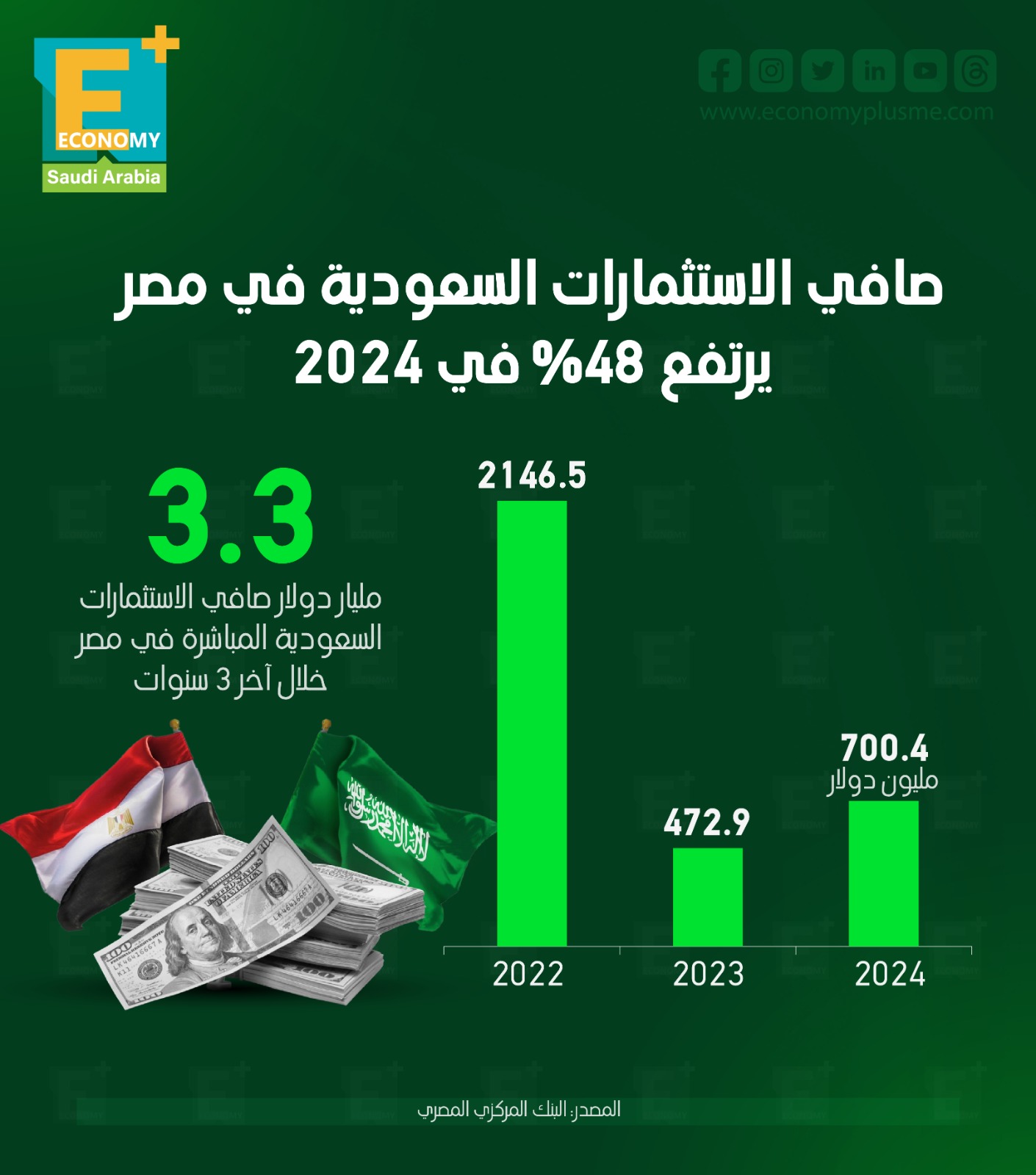 صافي الاستثمارات السعودية في مصر يرتفع 48% في 2024