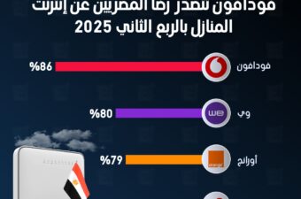 فودافون تتصدر رضا المصريين عن إنترنت المنازل بالربع الثاني 2025.