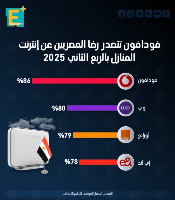 فودافون تتصدر رضا المصريين عن إنترنت المنازل بالربع الثاني 2025 فودافون تتصدر رضا المصريين عن إنترنت المنازل بالربع الثاني 2025