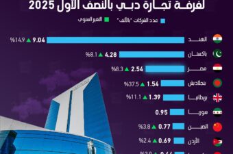 مصر تحتل المرتبة الثالثة بين أكبر المنضمين لغرفة تجارة دبي بالنصف الأول 2025.