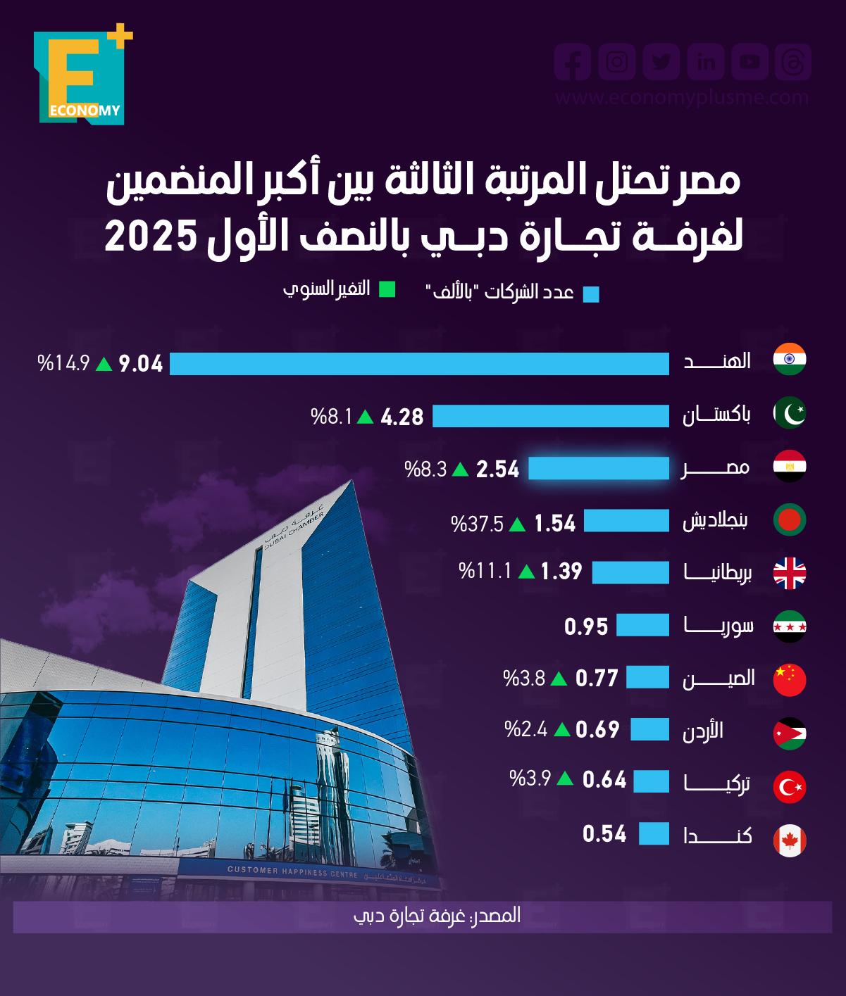 مصر تحتل المرتبة الثالثة بين أكبر المنضمين لغرفة تجارة دبي بالنصف الأول 2025