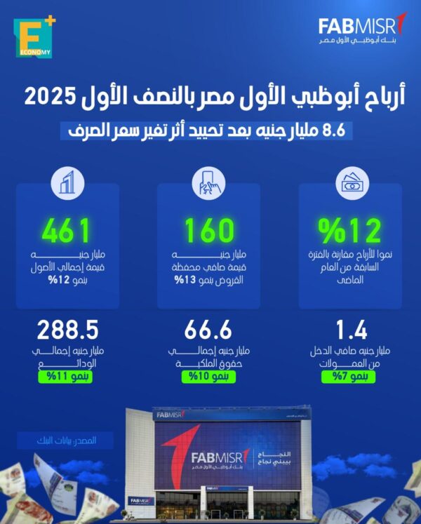 أرباح أبو ظبي الأول مصر بالنصف الأول 2025.. 8.6 مليار جنيه بعد تحييد أثر تغير سعر الصرف أرباح أبو ظبي الأول مصر بالنصف الأول 2025.. 8.6 مليار جنيه بعد تحييد أثر تغير سعر الصرف